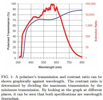 Transmission vs Extinction Ratio graph